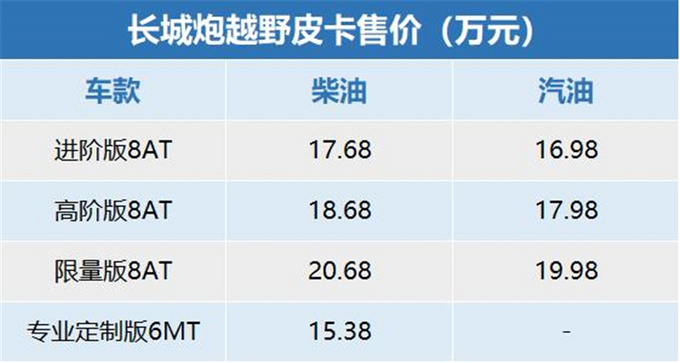 <a href=https://www.qzqcw.com/z/changcheng/ target=_blank class=infotextkey>长城</a>越野炮柴油8AT版上市17.68元起开启百变生活方式-图1