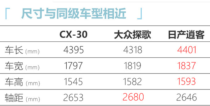 <a href=https://www.qzqcw.com/z/mazida/ target=_blank class=infotextkey>马自达</a>压燃版CX30 XX.XX万起售 动力提升/油耗降低-图5