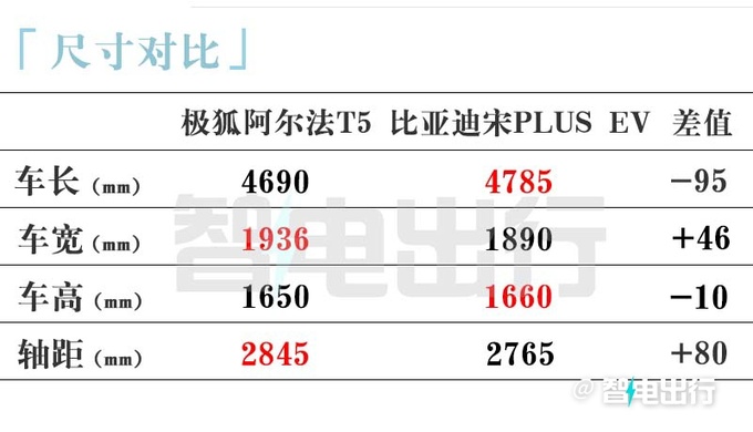 极狐阿尔法T5三天后预售标配800V超充-卖15万-图9