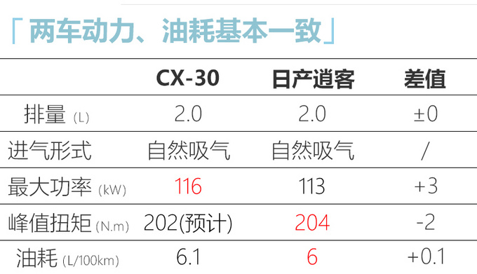 <a href=https://www.qzqcw.com/z/mazida/ target=_blank class=infotextkey>马自达</a>CX-30新SUV谍照图 全系2.0L预计14万起-图7