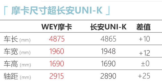 WEY摩卡SUV将4月19日预售 比<a href=https://www.qzqcw.com/z/changan/ target=_blank class=infotextkey>长安</a>UNI-K尺寸大-图1