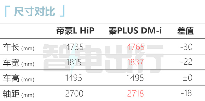 官降4.6万<a href=https://www.qzqcw.com/z/jili/ target=_blank class=infotextkey>吉利</a>新<a href=https://www.qzqcw.com/z/dihao/ target=_blank class=infotextkey>帝豪</a>L混动10.98万起售 外观大改-图2