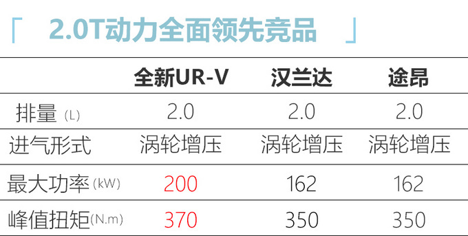 <a href=https://www.qzqcw.com/z/dongfeng/ target=_blank class=infotextkey>东风</a><a href=https://www.qzqcw.com/z/bentian/ target=_blank class=infotextkey><a href=https://www.qzqcw.com/z/bentian/ target=_blank class=infotextkey>本田</a></a>全新UR-V上市 XX万起售/驾乘感提升-图11