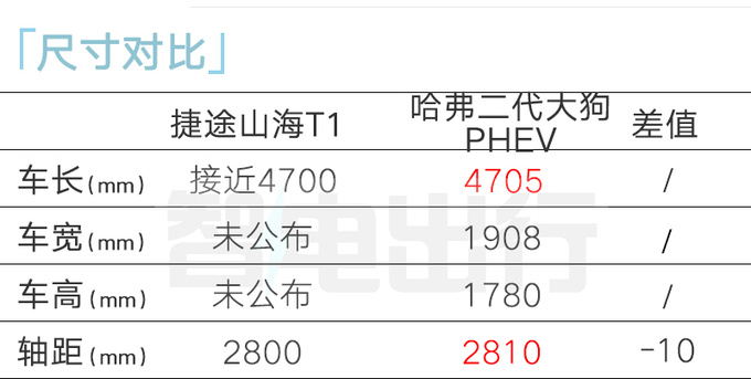 捷途山海T1三天后亮相4季度上市 酷似<a href=https://www.qzqcw.com/z/changcheng/hafu/ target=_blank class=infotextkey>哈弗</a>二代大狗-图7