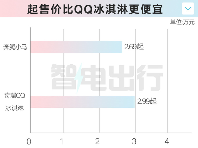 全面降价<a href=https://www.qzqcw.com/z/benteng/ target=_blank class=infotextkey>奔腾</a>小马售2.69万起 每公里电费5分钱-图5