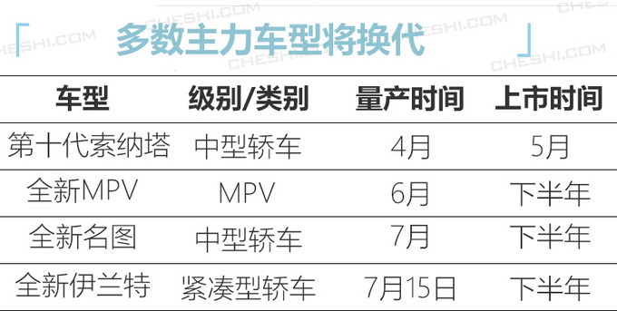 北京<a href=https://www.qzqcw.com/z/xiandai/ target=_blank class=infotextkey>现代</a>4款新车 内部资料曝光 新<a href=https://www.qzqcw.com/z/xiandai/suonata/ target=_blank class=infotextkey>索纳塔</a>下月量产-图1