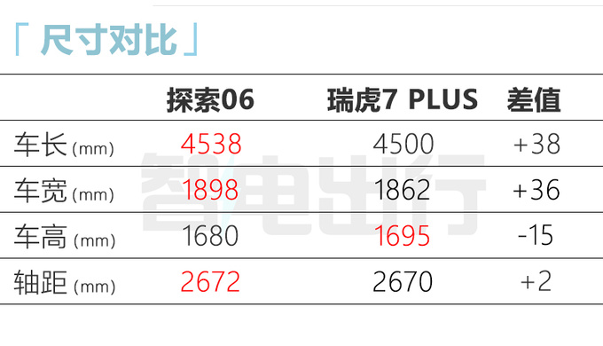 <a href=https://www.qzqcw.com/z/qirui/ target=_blank class=infotextkey>奇瑞</a>探索06配置曝光标配8155芯片 预计售10-14万-图7