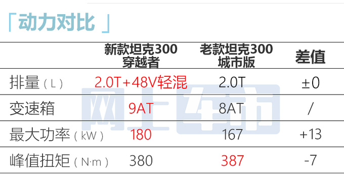 官方涨价2024款坦克300售19.98-22.68万 更省油-图1