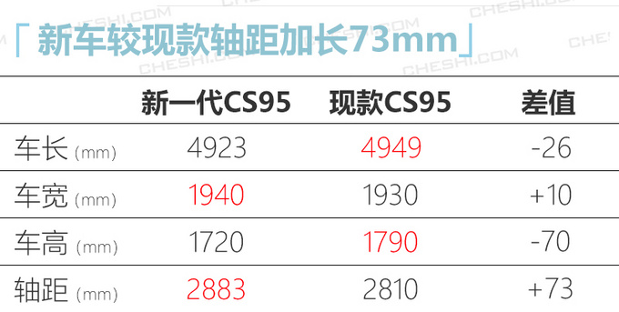 <a href=https://www.qzqcw.com/z/changan/ target=_blank class=infotextkey>长安</a>下一代CS95信息曝光 轴距加长 年产能6万辆-图4