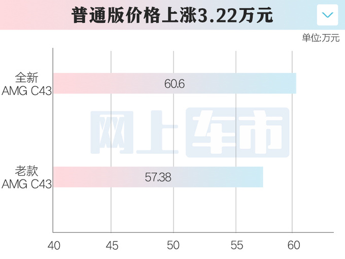 官涨3.22万<a href=https://www.qzqcw.com/z/benchi/ target=_blank class=infotextkey>奔驰</a>全新AMG C43售60.6万起 换四缸2.0T-图1