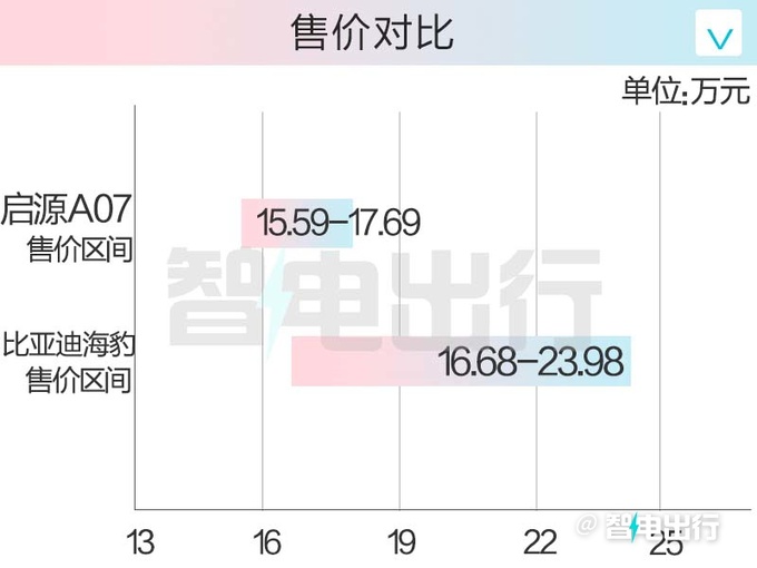 比预售更便宜<a href=https://www.qzqcw.com/z/changan/ target=_blank class=infotextkey>长安</a>启源A07售15.59万起 取消仪表盘-图4