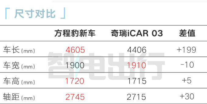 方程豹新SUV或命名显眼豹3种外观 撞脸<a href=https://www.qzqcw.com/z/bentian/ target=_blank class=infotextkey><a href=https://www.qzqcw.com/z/bentian/ target=_blank class=infotextkey>本田</a></a>冠道-图11