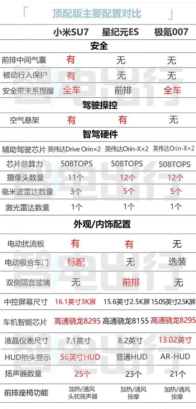 纯电20万小米SU7星纪元ES极氪007怎么选-图3