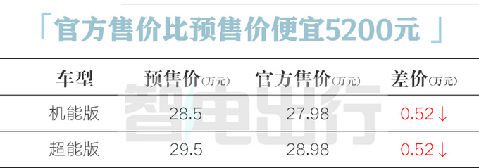 官降5200元坦克400混动27.98-28.98万 配三把锁-图4