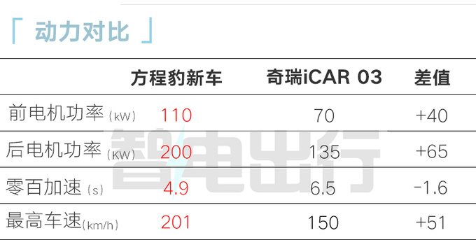 方程豹新SUV或命名显眼豹3种外观 撞脸<a href=https://www.qzqcw.com/z/bentian/ target=_blank class=infotextkey><a href=https://www.qzqcw.com/z/bentian/ target=_blank class=infotextkey>本田</a></a>冠道-图17