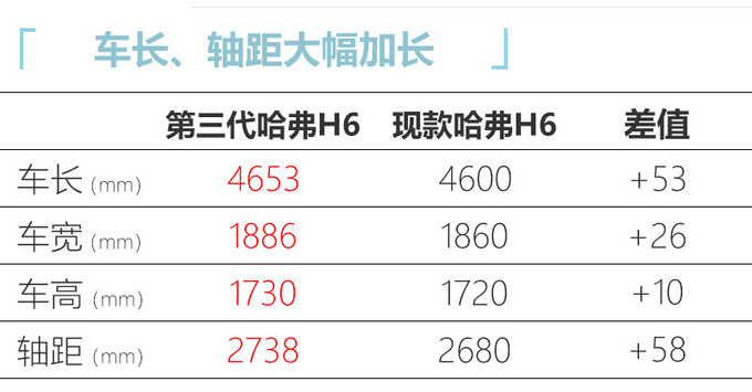 全新<a href=https://www.qzqcw.com/z/changcheng/hafu/ target=_blank class=infotextkey>哈弗</a>H6 9月上市 尺寸大幅升级 外观更年轻-图6