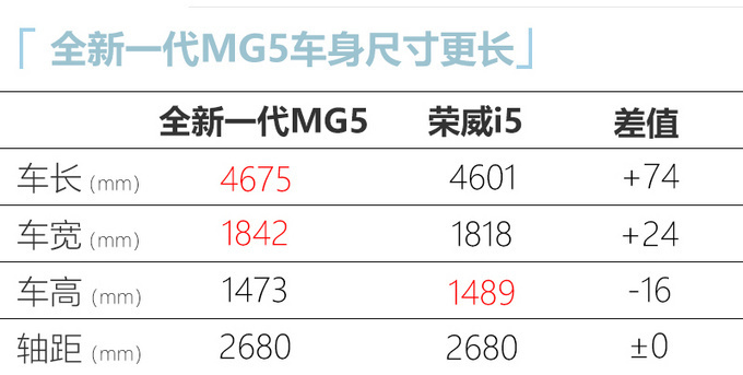 全新MG 5上市比<a href=https://www.qzqcw.com/z/rongwei/ target=_blank class=infotextkey>荣威</a>i5更大更运动/X.XX万起售-图4