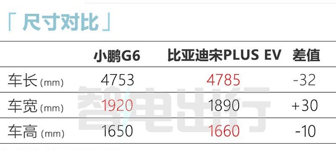 <a href=https://www.qzqcw.com/z/biyadi/ target=_blank class=infotextkey>比亚迪</a>新宋Plus EV售16.98万 小鹏G6卖18.98万起-图5