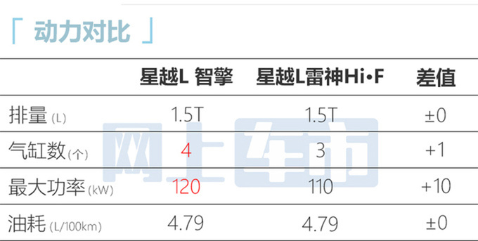 官方降价<a href=https://www.qzqcw.com/z/jili/ target=_blank class=infotextkey>吉利</a>星越L智擎售xx.xx万起 油耗大降-图11