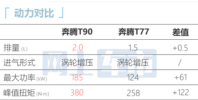 <a href=https://www.qzqcw.com/z/benteng/ target=_blank class=infotextkey>奔腾</a>T90售10-14.6999万标配12.6英寸大屏+8155芯片-图1