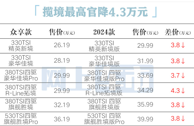 官降4.3万<a href=https://www.qzqcw.com/z/dazhong/ target=_blank class=infotextkey>大众</a>新揽巡24.26万起售 再优惠3.3万-图4