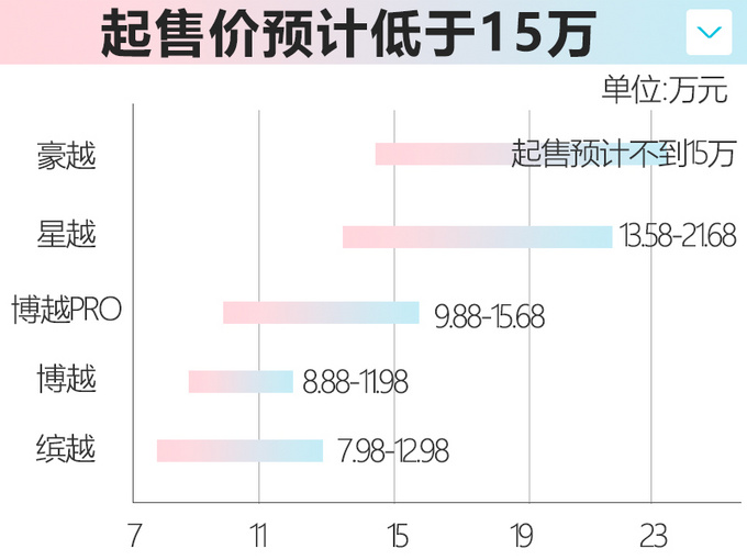 <a href=https://www.qzqcw.com/z/jili/ target=_blank class=infotextkey>吉利</a>豪越7座大SUV将上市 起售价预计不到15万-图1