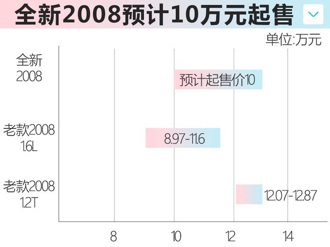 <a href=https://www.qzqcw.com/z/dongfeng/ target=_blank class=infotextkey>东风</a><a href=https://www.qzqcw.com/z/biaozhi/ target=_blank class=infotextkey>标致</a>全新2008 4月20日预售 预计10万元起-图5