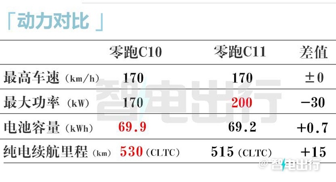 最高降2.7万零跑C10售12.88万起 空间超理想L7-图25