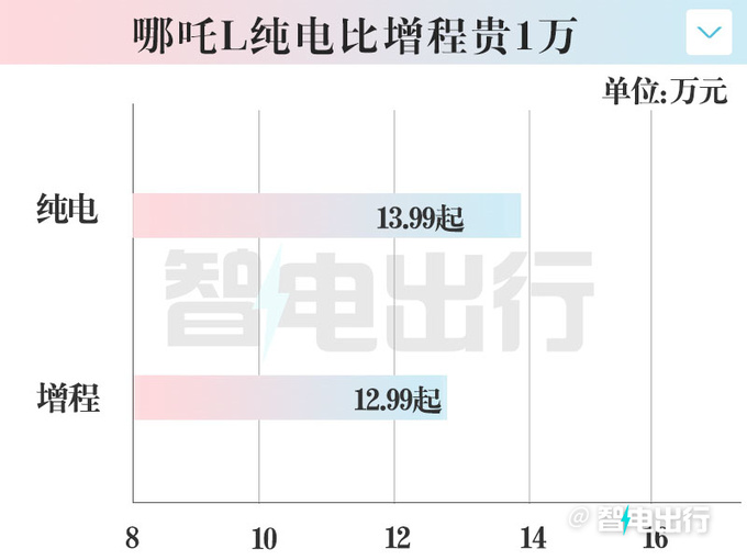 比增程贵1万哪吒L纯电13.99万起售 现在买优惠2千-图1