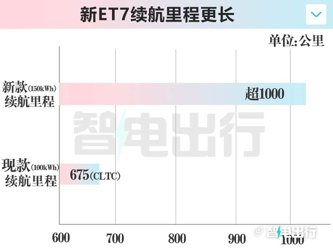 蔚来新ET7十天后上市内饰更高级+增150度电池-图11