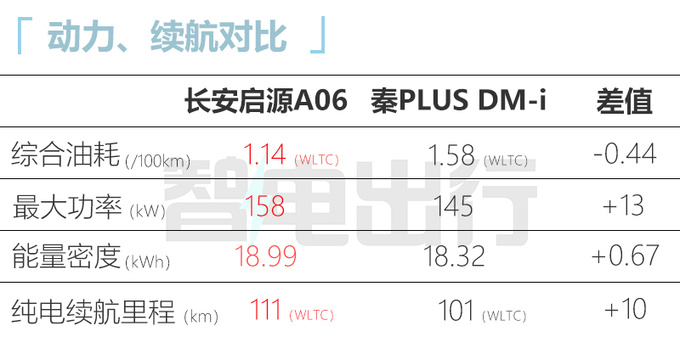 <a href=https://www.qzqcw.com/z/changan/ target=_blank class=infotextkey>长安</a>启源A06参数曝光纯电续航111km-超<a href=https://www.qzqcw.com/z/biyadi/ target=_blank class=infotextkey>比亚迪</a>秦PLUS-图14