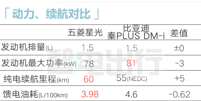 五菱星光或11月17日预售4S店混动卖12.98万-图14