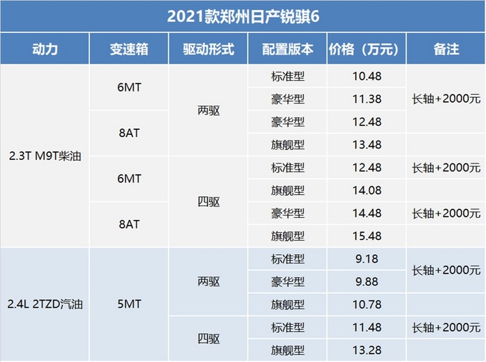 2021款郑州日产锐骐6上市，售价9.18-15.48万元