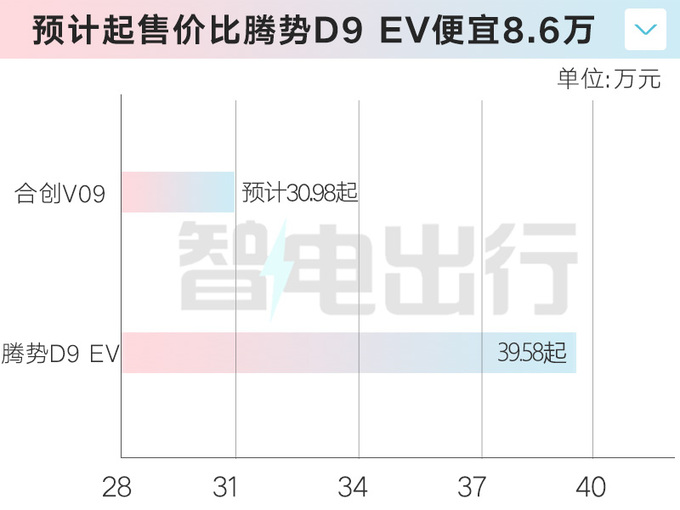 合创V09 10月13日上市比腾势D9大 预计30.98万起-图1