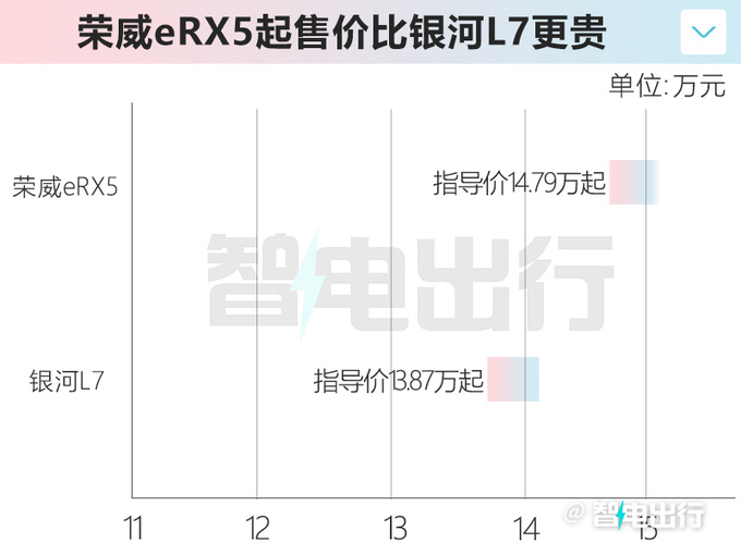 <a href=https://www.qzqcw.com/z/rongwei/ target=_blank class=infotextkey>荣威</a>eRX5销量暴跌40官方降2.3万 4S店再降3千-图1