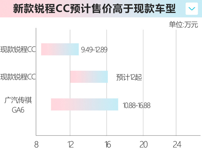 <a href=https://www.qzqcw.com/z/changan/ target=_blank class=infotextkey>长安</a>新款锐程CC预计12万元起 竞争<a href=https://www.qzqcw.com/z/guangqi/ target=_blank class=infotextkey>广汽</a>传祺GA6-图3