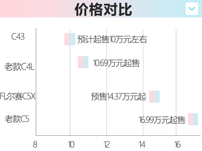 <a href=https://www.qzqcw.com/z/dongfeng/ target=_blank class=infotextkey>东风</a><a href=https://www.qzqcw.com/z/xuetielong/ target=_blank class=infotextkey>雪铁龙</a>小号凡尔赛C5X 明年上市 预计卖10万-图1