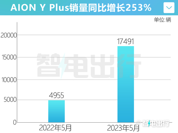 埃安Y Plus官降4.88万 4S店再降2.7万 销量大涨253-图4