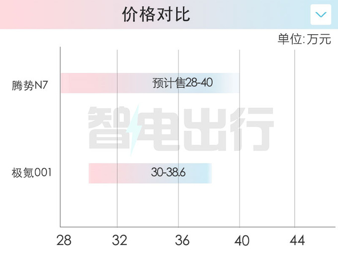 腾势N7比极氪001小一号 售价28万能成爆款吗-图1