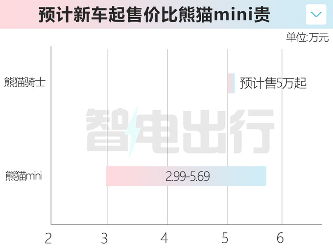 <a href=https://www.qzqcw.com/z/jili/ target=_blank class=infotextkey>吉利</a><a href=https://www.qzqcw.com/z/quanqiuying/xiongmao/ target=_blank class=infotextkey>熊猫</a>骑士9月上市车身加长7cm 预计5万起售-图1