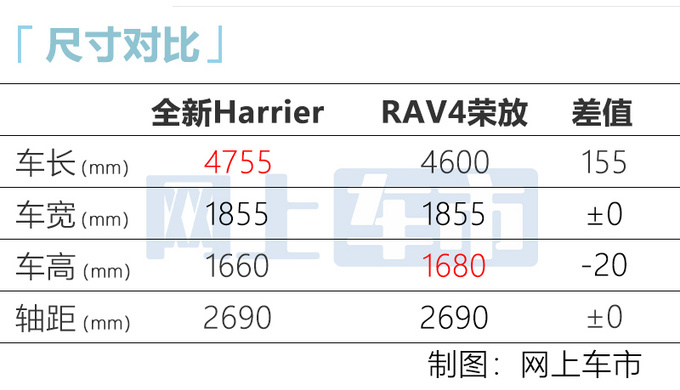 一汽<a href=https://www.qzqcw.com/z/fengtian/ target=_blank class=infotextkey>丰田</a>RAV4轿跑版11月发布 预计20万就能买-图1