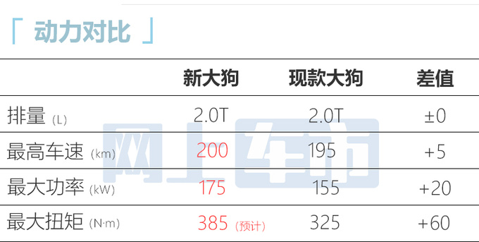 <a href=https://www.qzqcw.com/z/changcheng/hafu/ target=_blank class=infotextkey>哈弗</a>新款大狗实车换新高功率发动机 或三季度上市-图9