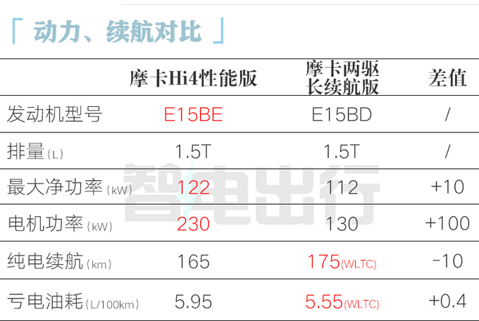 魏牌新摩卡4驱版曝光4S店和现款两驱一个价-图1