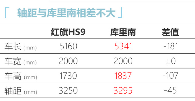 <a href=https://www.qzqcw.com/z/hongqi/ target=_blank class=infotextkey>红旗</a>HS9大型SUV实拍曝光 酷似<a href=https://www.qzqcw.com/z/laosilaisi/ target=_blank class=infotextkey>劳斯莱斯</a>库里南-图1