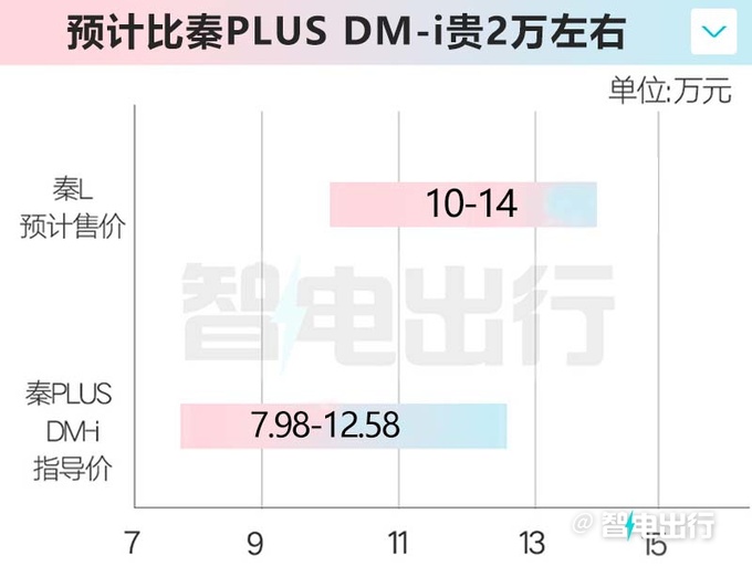 <a href=https://www.qzqcw.com/z/biyadi/ target=_blank class=infotextkey>比亚迪</a>秦L实车到店5月28日上市 卖10-14万-图5