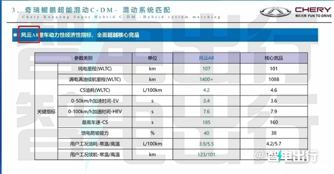 奇<a href=https://www.qzqcw.com/z/jianghuai/ruifeng/ target=_blank class=infotextkey>瑞风</a>云A8四季度上市核心参数曝光 续航1400km+-图5