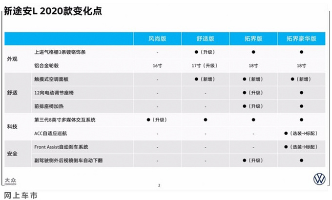 <a href=https://www.qzqcw.com/z/dazhong/ target=_blank class=infotextkey>大众</a>新款<a href=https://www.qzqcw.com/z/dazhong/tuan/ target=_blank class=infotextkey><a href=https://www.qzqcw.com/z/dazhong/tuan/ target=_blank class=infotextkey>途安</a></a>L售价曝光 15.18万起售-全系增配-图5