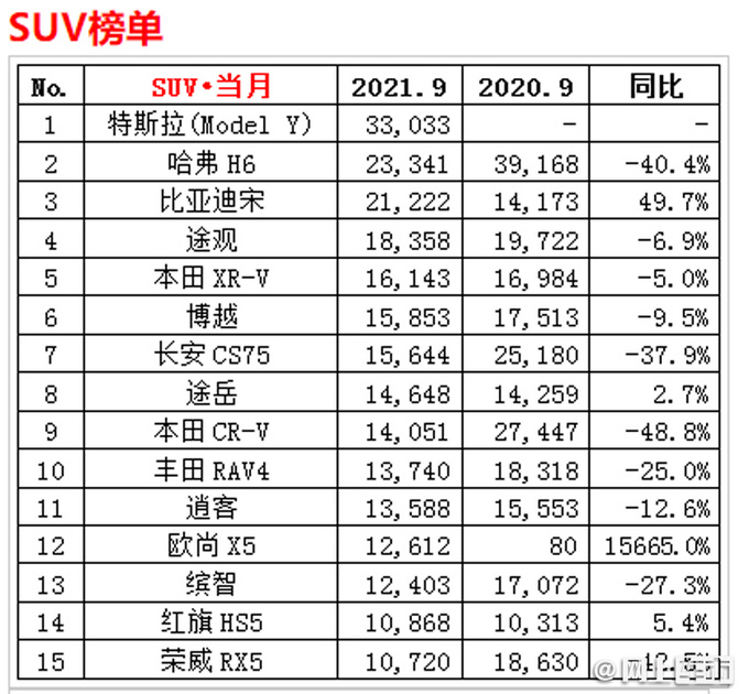 特斯拉Model Y 9月销量超3.3万辆 首次超越<a href=https://www.qzqcw.com/z/changcheng/hafu/ target=_blank class=infotextkey>哈弗</a>H6-图3