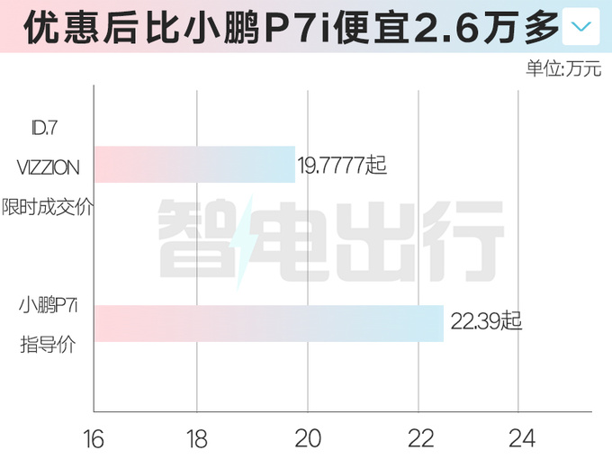 降3万一汽<a href=https://www.qzqcw.com/z/dazhong/ target=_blank class=infotextkey>大众</a>ID.7售19.77万起 比小鹏P7i便宜-图1