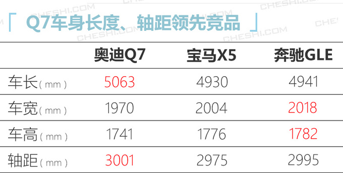 <a href=https://www.qzqcw.com/z/aodi/ target=_blank class=infotextkey>奥迪</a>新款Q7售价曝光接受预定-专享版69.98万起-图2